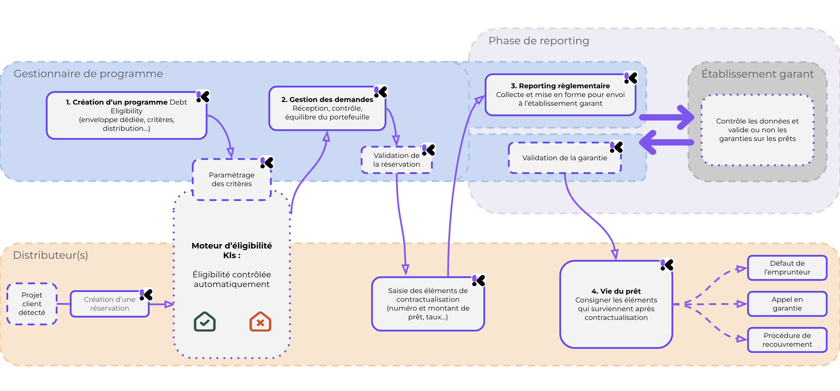 Debt Eligibility - Logigramme parcours de garantie