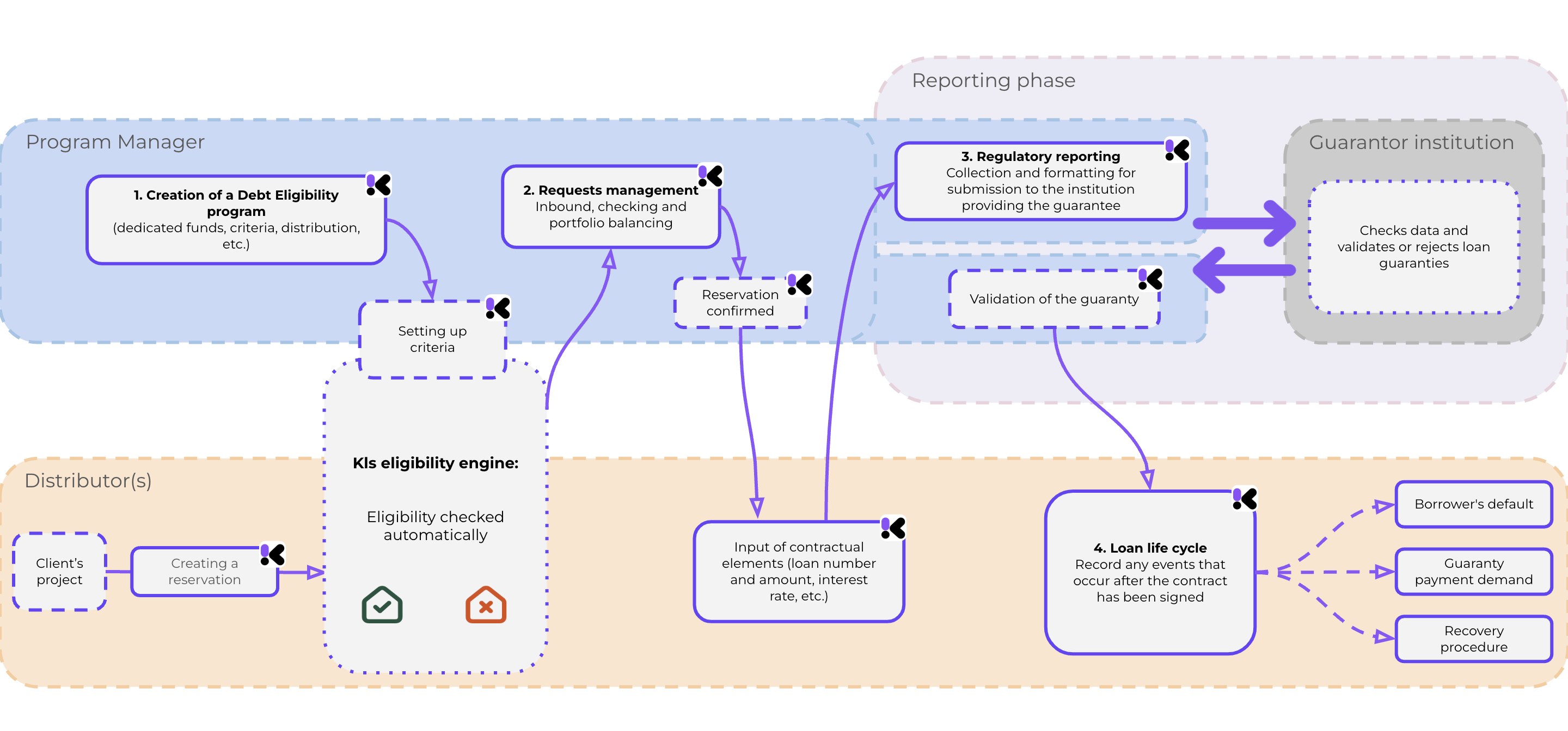 Debt Eligibility - Guaranties process flowchart